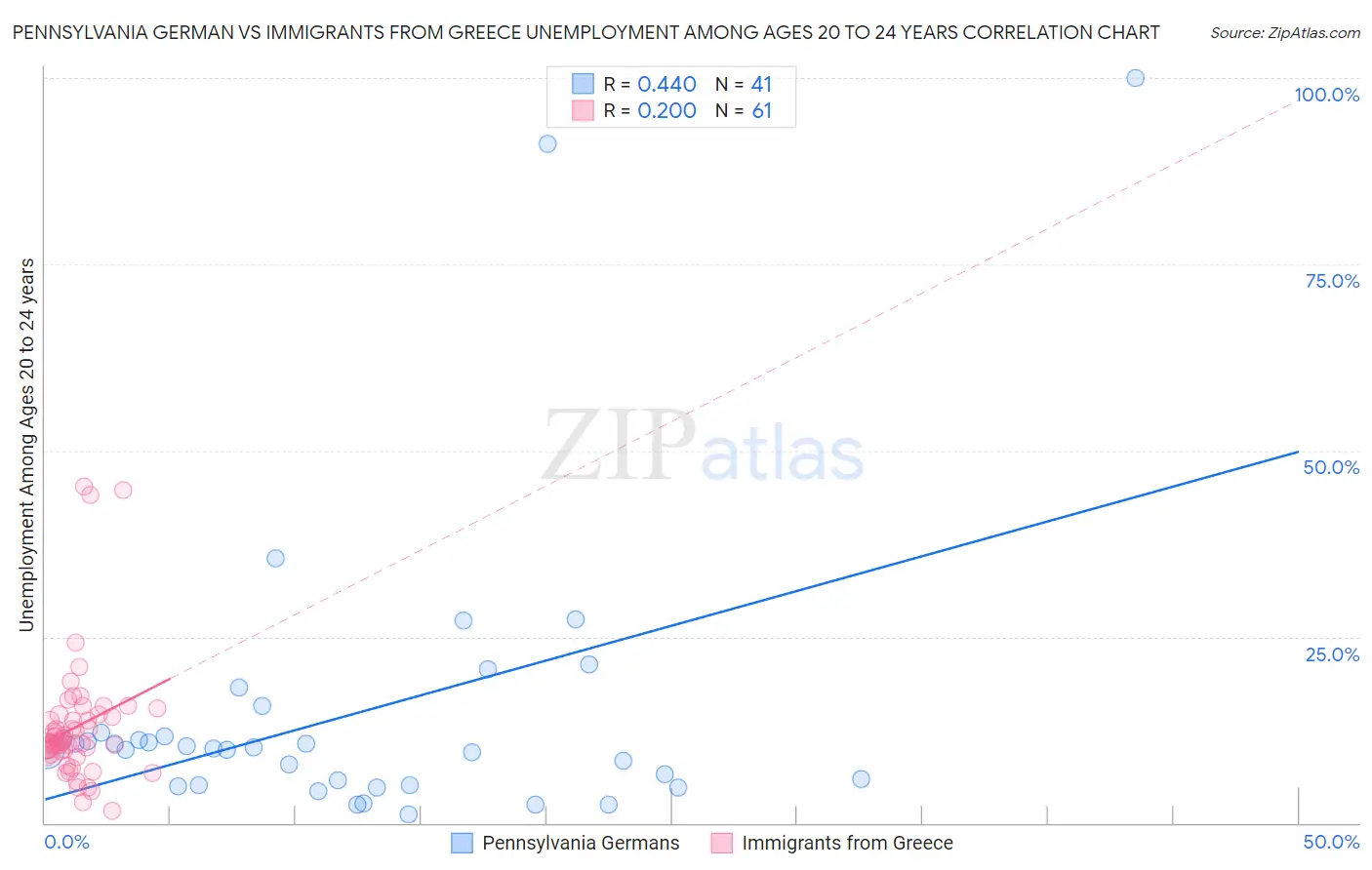 Pennsylvania German vs Immigrants from Greece Unemployment Among Ages 20 to 24 years