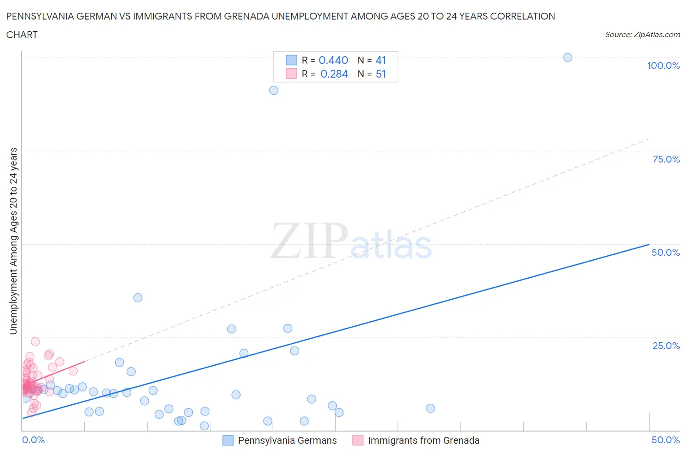 Pennsylvania German vs Immigrants from Grenada Unemployment Among Ages 20 to 24 years