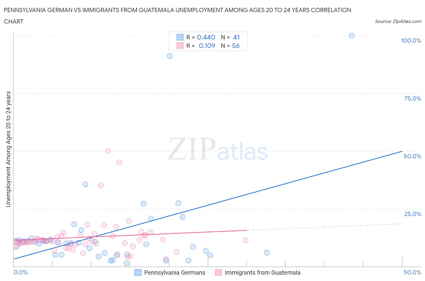 Pennsylvania German vs Immigrants from Guatemala Unemployment Among Ages 20 to 24 years