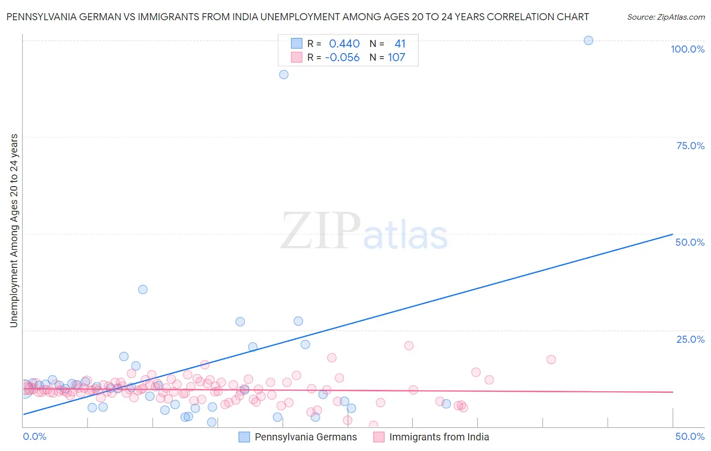 Pennsylvania German vs Immigrants from India Unemployment Among Ages 20 to 24 years