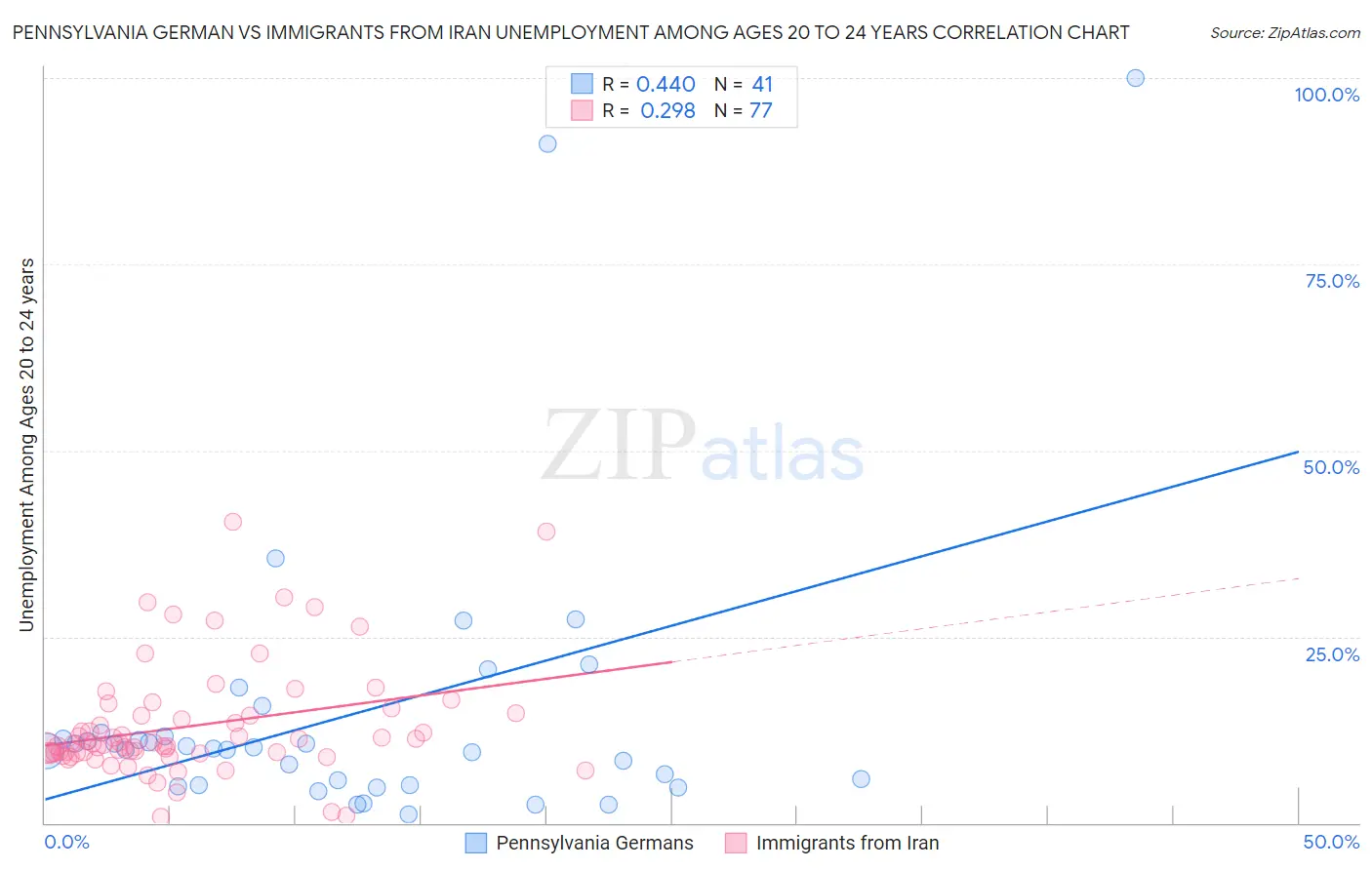 Pennsylvania German vs Immigrants from Iran Unemployment Among Ages 20 to 24 years