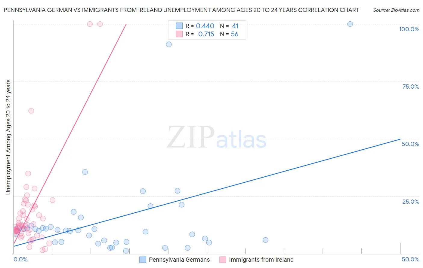 Pennsylvania German vs Immigrants from Ireland Unemployment Among Ages 20 to 24 years