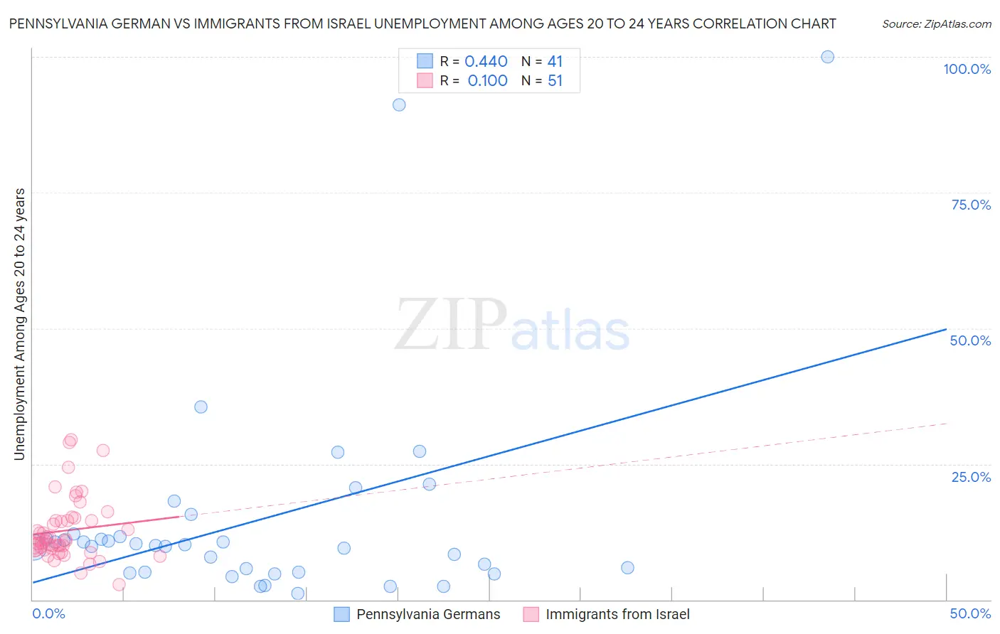 Pennsylvania German vs Immigrants from Israel Unemployment Among Ages 20 to 24 years