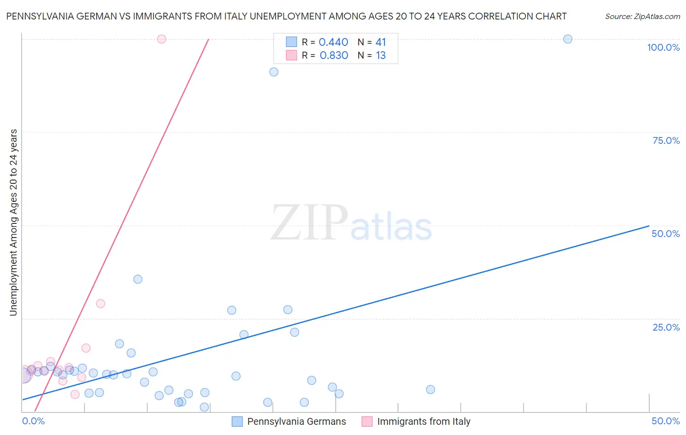 Pennsylvania German vs Immigrants from Italy Unemployment Among Ages 20 to 24 years