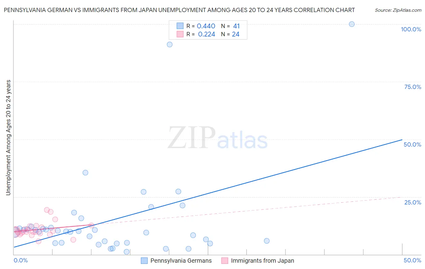 Pennsylvania German vs Immigrants from Japan Unemployment Among Ages 20 to 24 years
