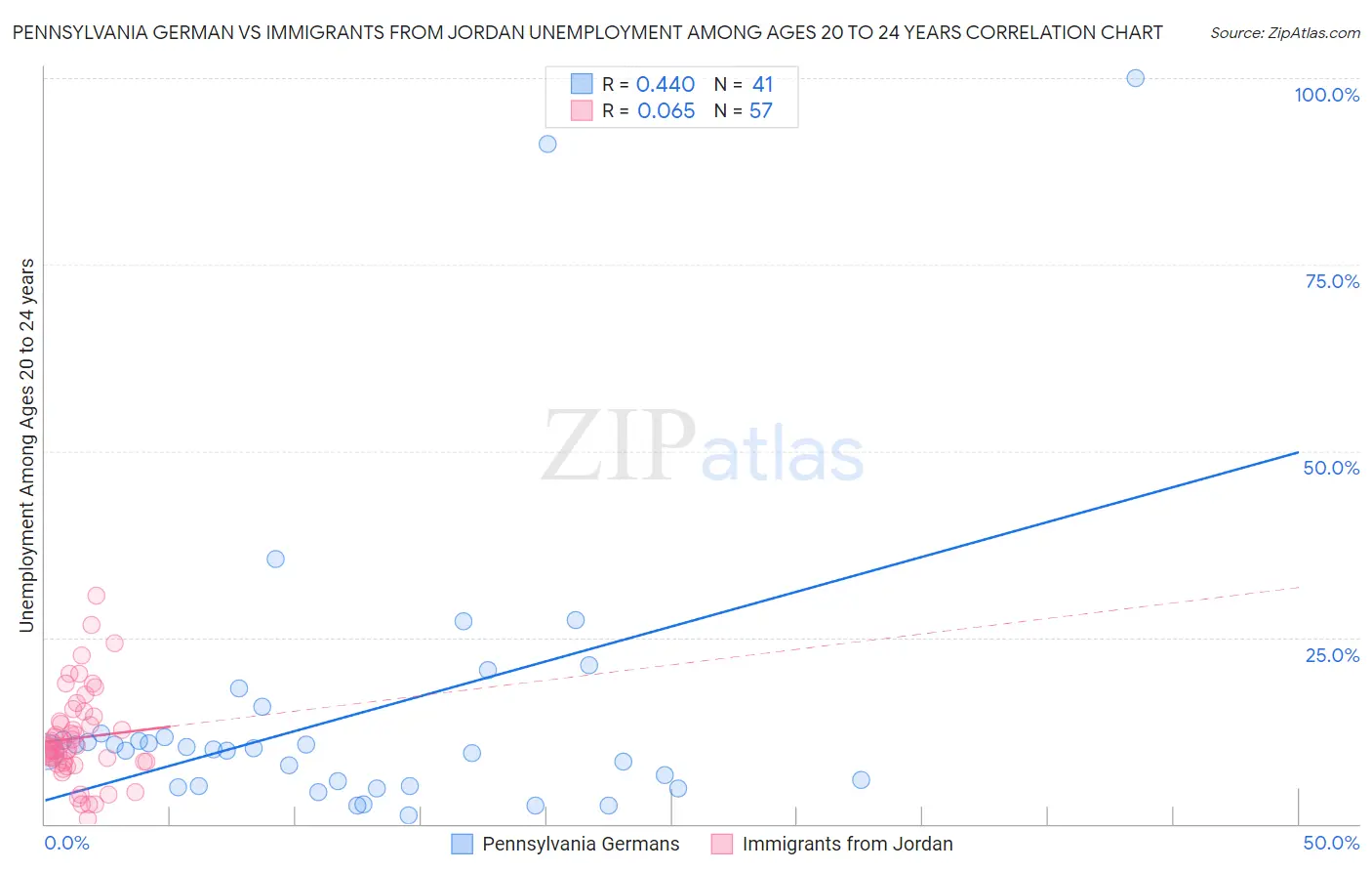Pennsylvania German vs Immigrants from Jordan Unemployment Among Ages 20 to 24 years