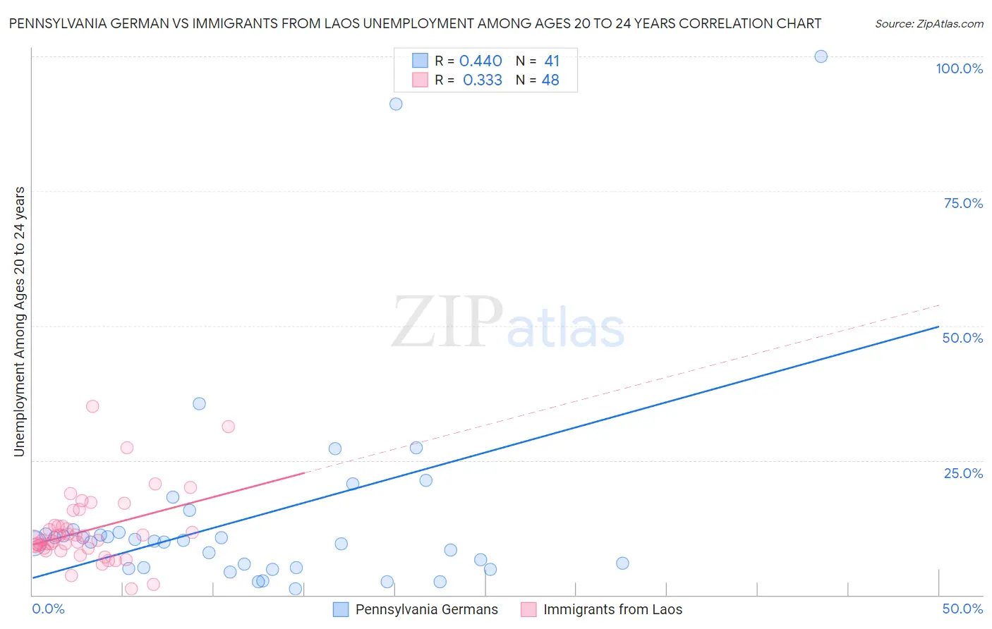 Pennsylvania German vs Immigrants from Laos Unemployment Among Ages 20 to 24 years