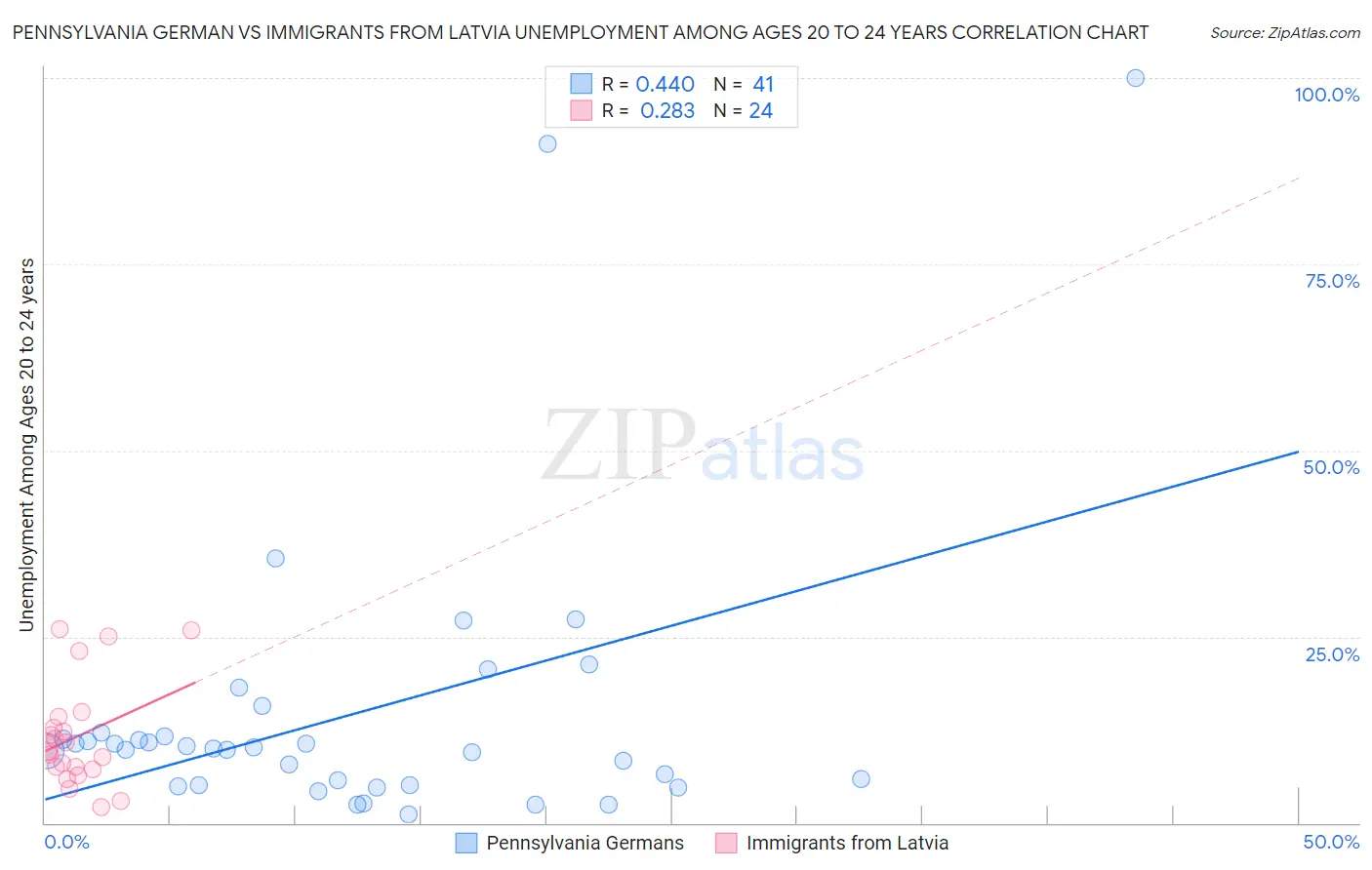 Pennsylvania German vs Immigrants from Latvia Unemployment Among Ages 20 to 24 years