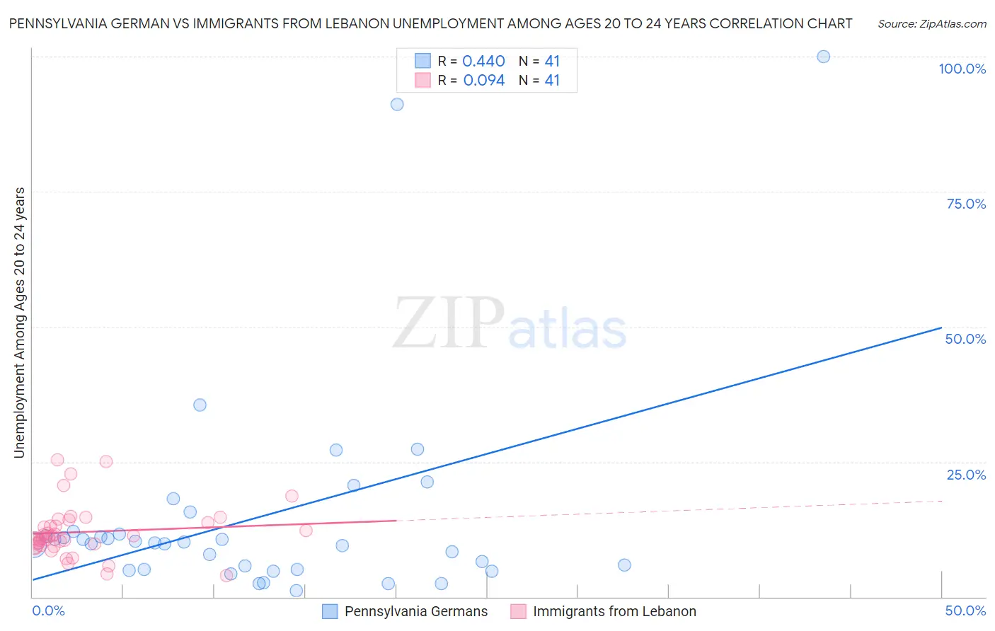 Pennsylvania German vs Immigrants from Lebanon Unemployment Among Ages 20 to 24 years