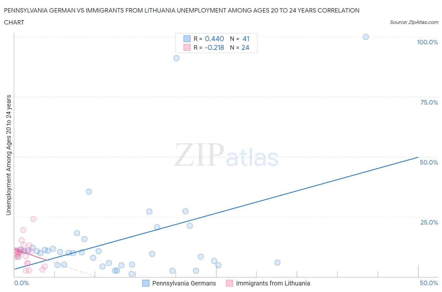 Pennsylvania German vs Immigrants from Lithuania Unemployment Among Ages 20 to 24 years