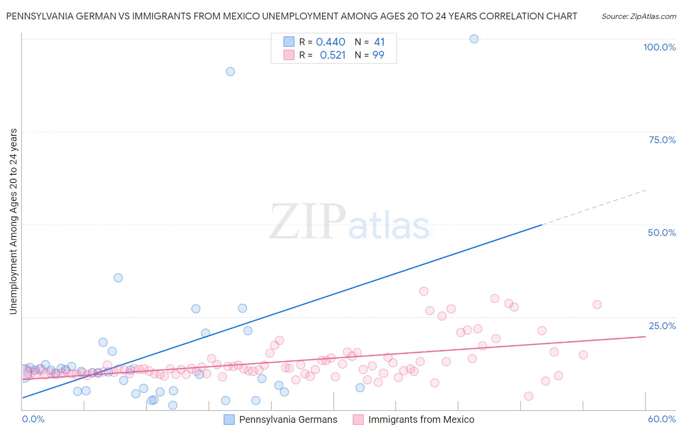 Pennsylvania German vs Immigrants from Mexico Unemployment Among Ages 20 to 24 years