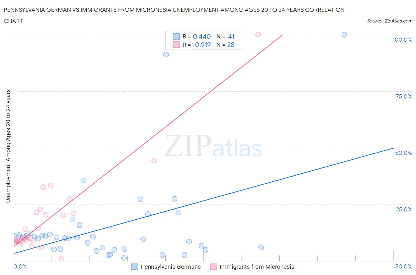 Pennsylvania German vs Immigrants from Micronesia Unemployment Among Ages 20 to 24 years