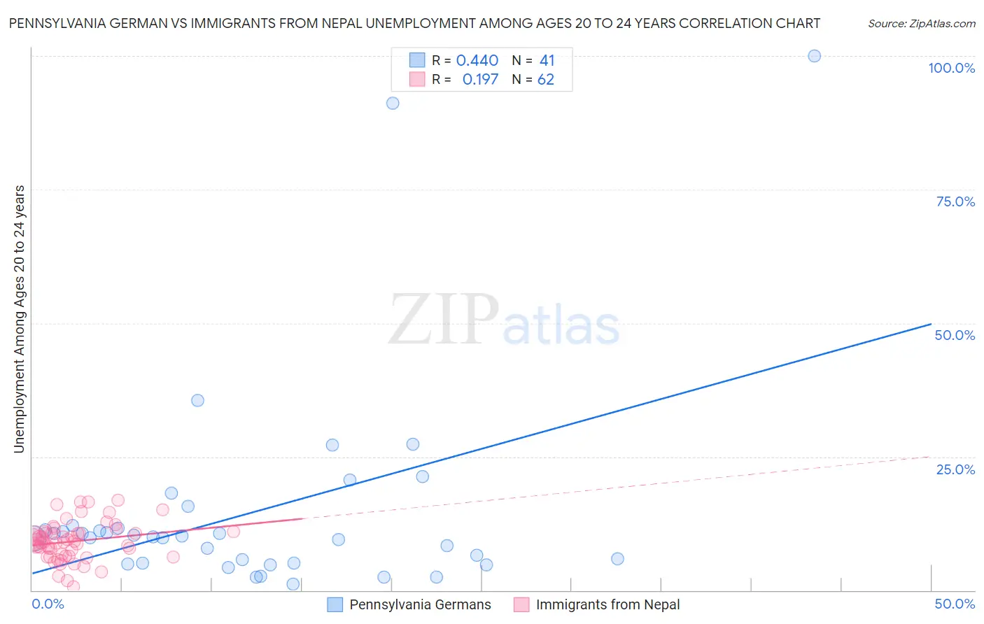 Pennsylvania German vs Immigrants from Nepal Unemployment Among Ages 20 to 24 years