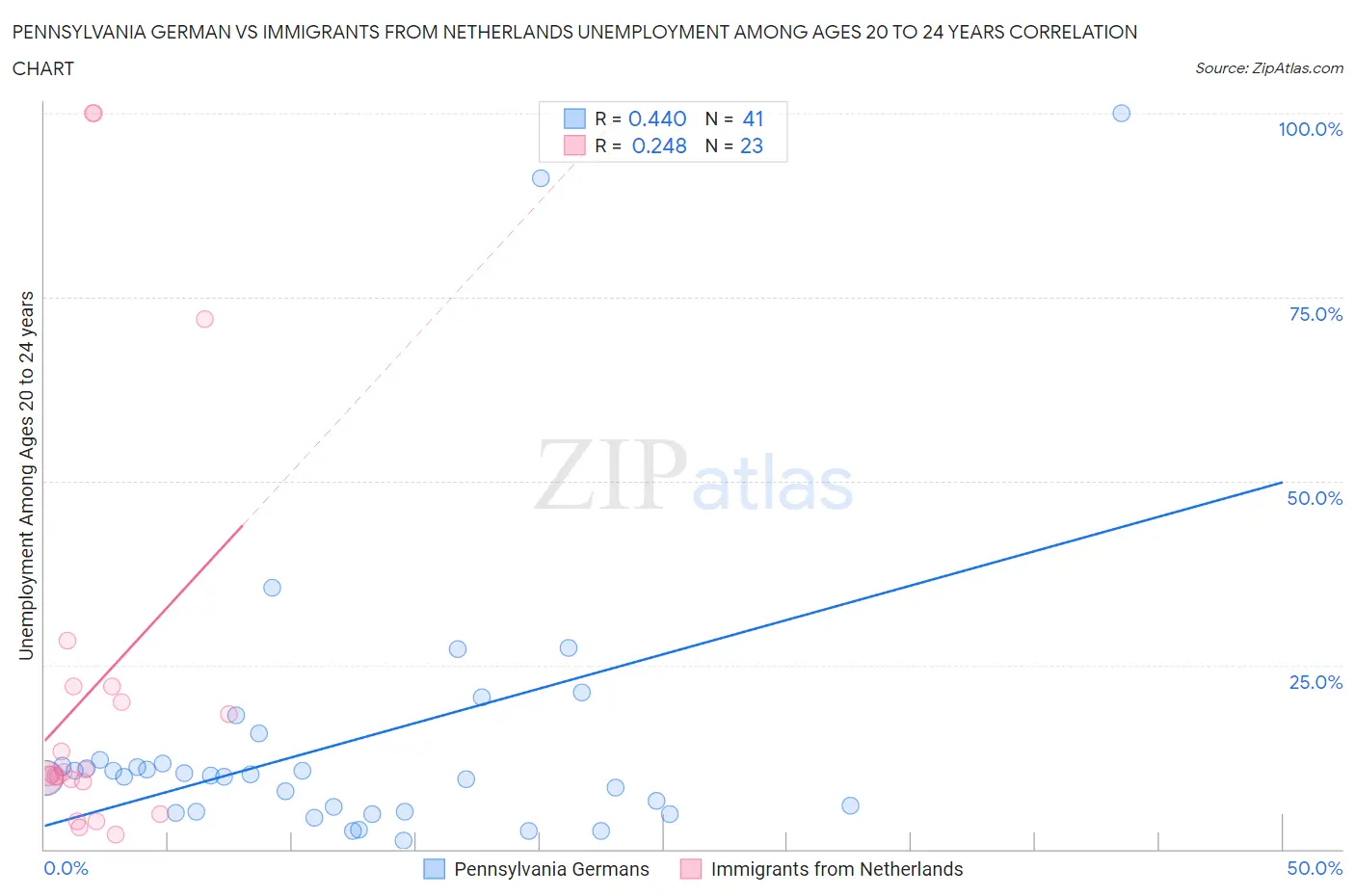 Pennsylvania German vs Immigrants from Netherlands Unemployment Among Ages 20 to 24 years