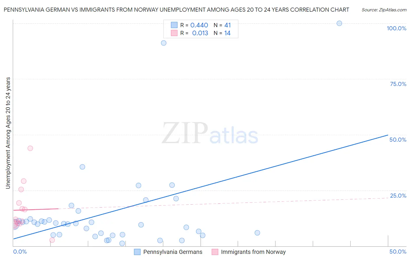 Pennsylvania German vs Immigrants from Norway Unemployment Among Ages 20 to 24 years