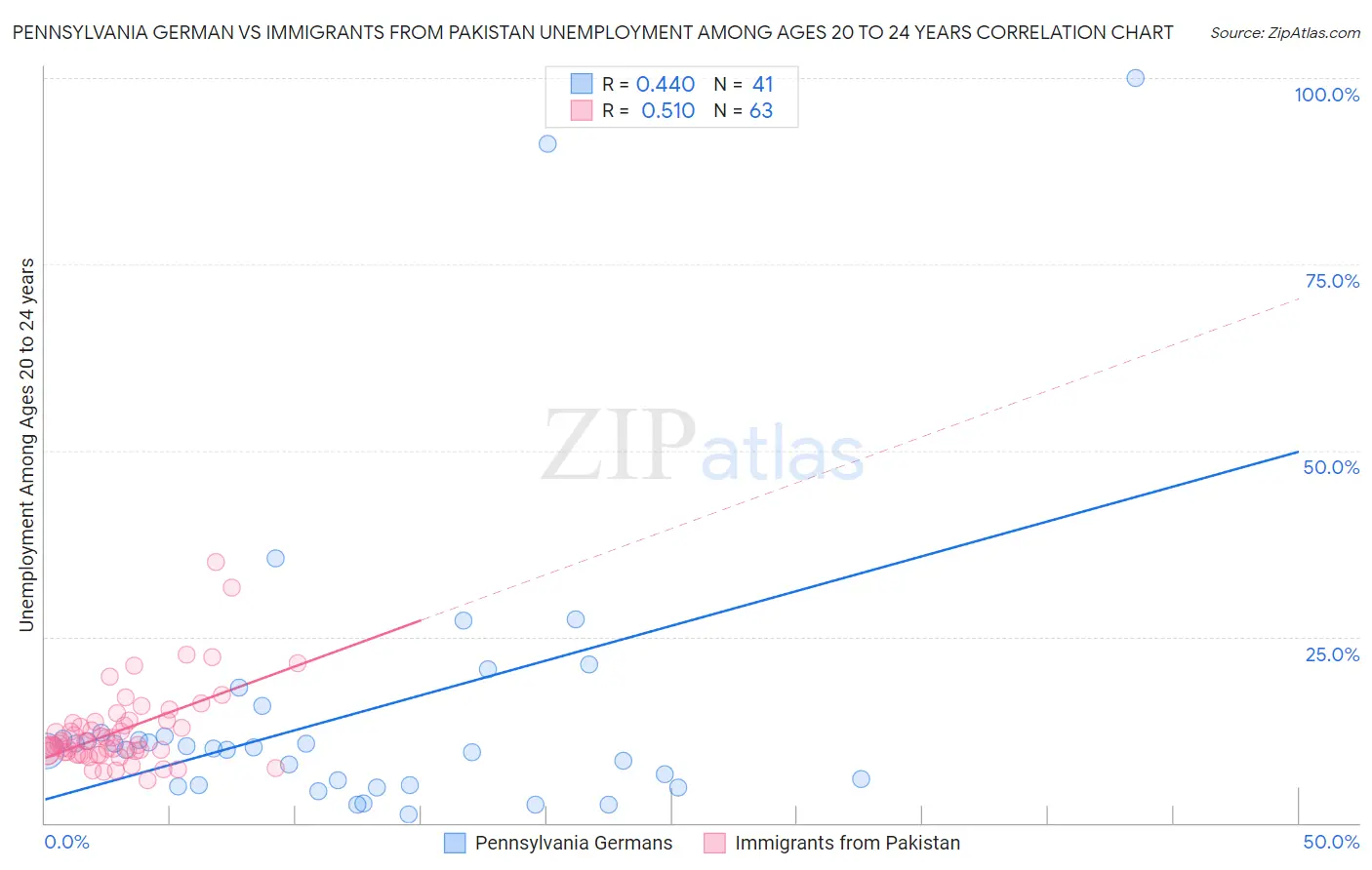 Pennsylvania German vs Immigrants from Pakistan Unemployment Among Ages 20 to 24 years