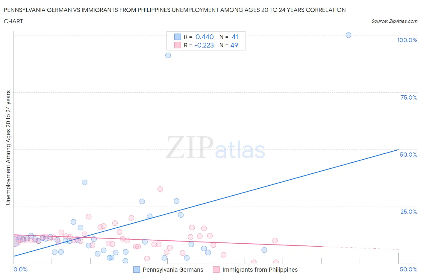 Pennsylvania German vs Immigrants from Philippines Unemployment Among Ages 20 to 24 years