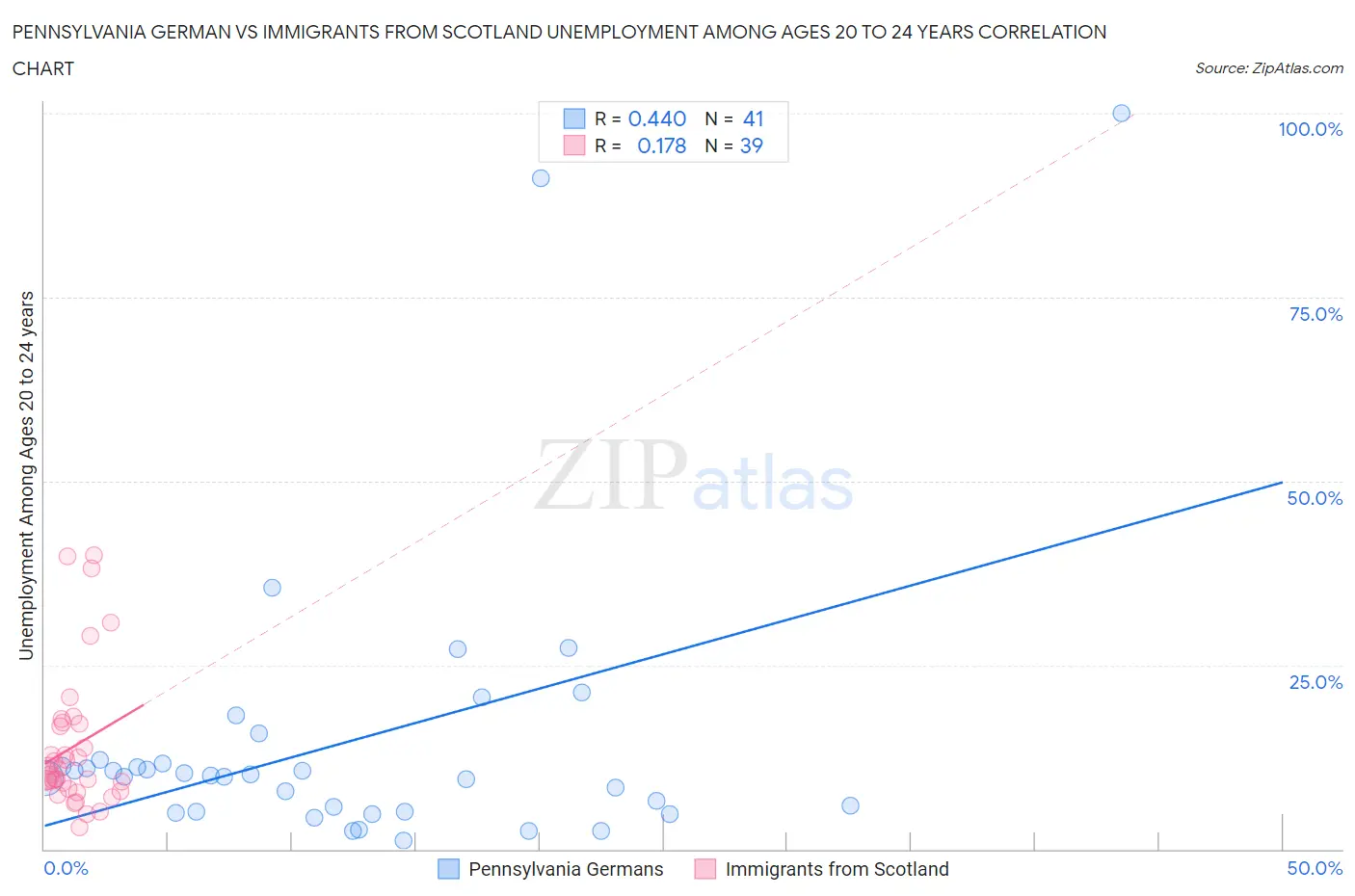 Pennsylvania German vs Immigrants from Scotland Unemployment Among Ages 20 to 24 years