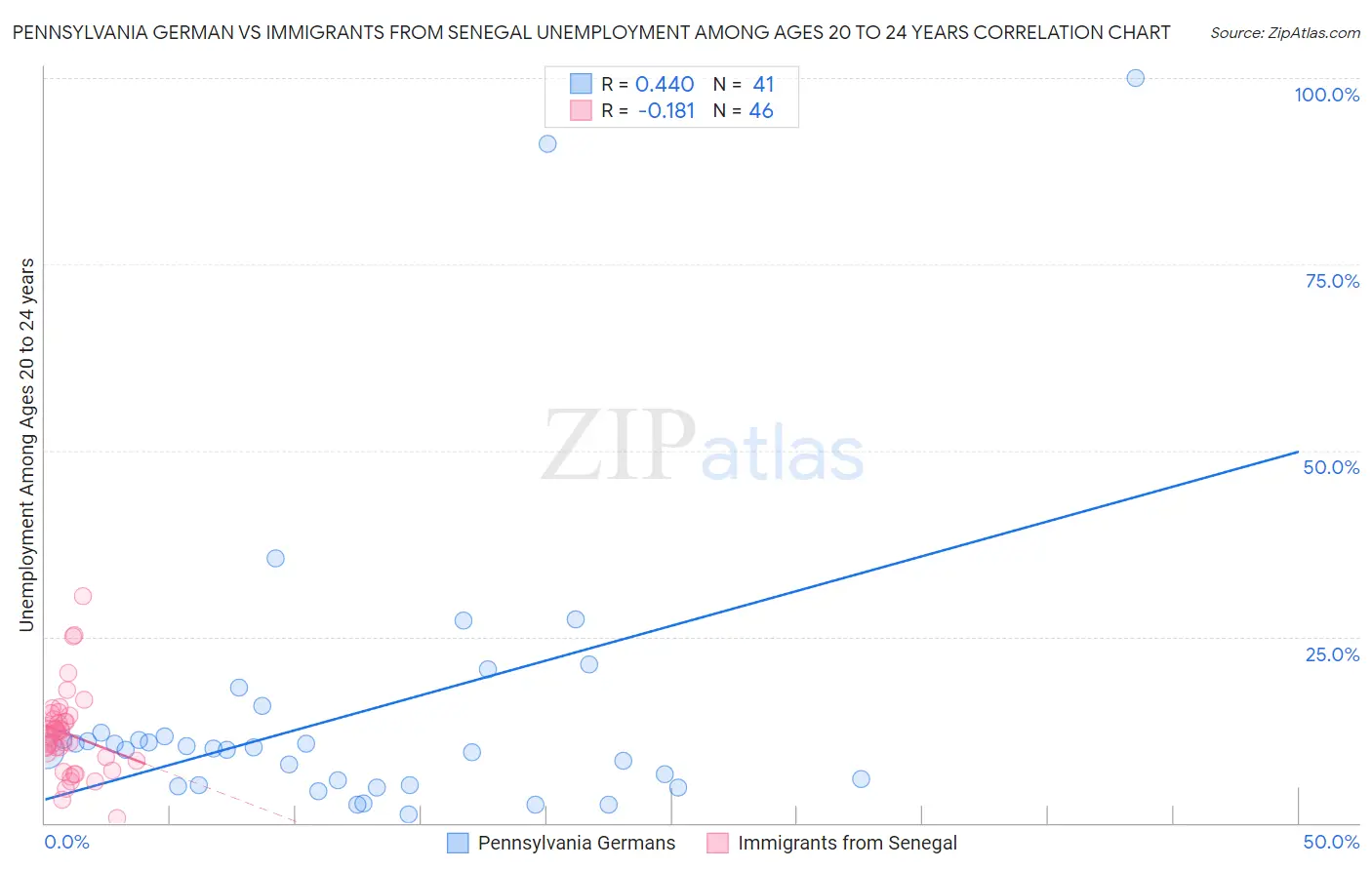 Pennsylvania German vs Immigrants from Senegal Unemployment Among Ages 20 to 24 years