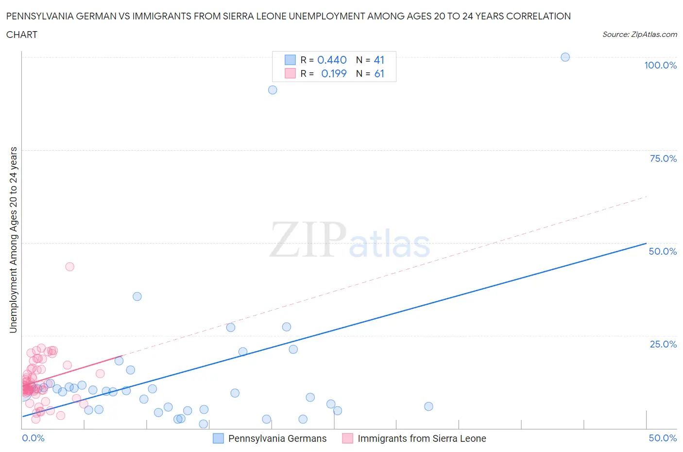 Pennsylvania German vs Immigrants from Sierra Leone Unemployment Among Ages 20 to 24 years