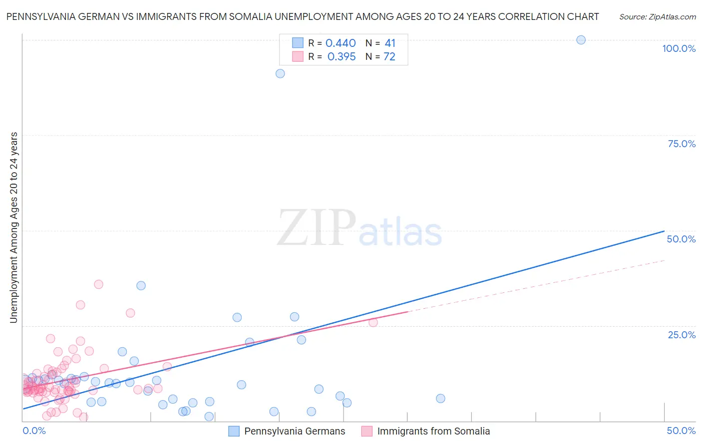 Pennsylvania German vs Immigrants from Somalia Unemployment Among Ages 20 to 24 years