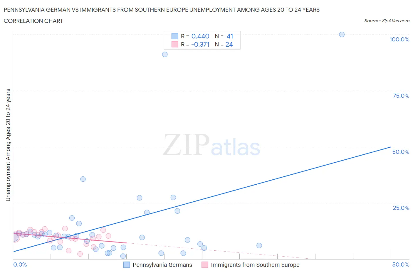Pennsylvania German vs Immigrants from Southern Europe Unemployment Among Ages 20 to 24 years