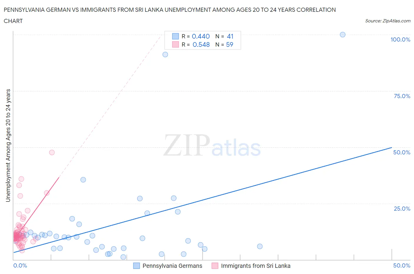 Pennsylvania German vs Immigrants from Sri Lanka Unemployment Among Ages 20 to 24 years