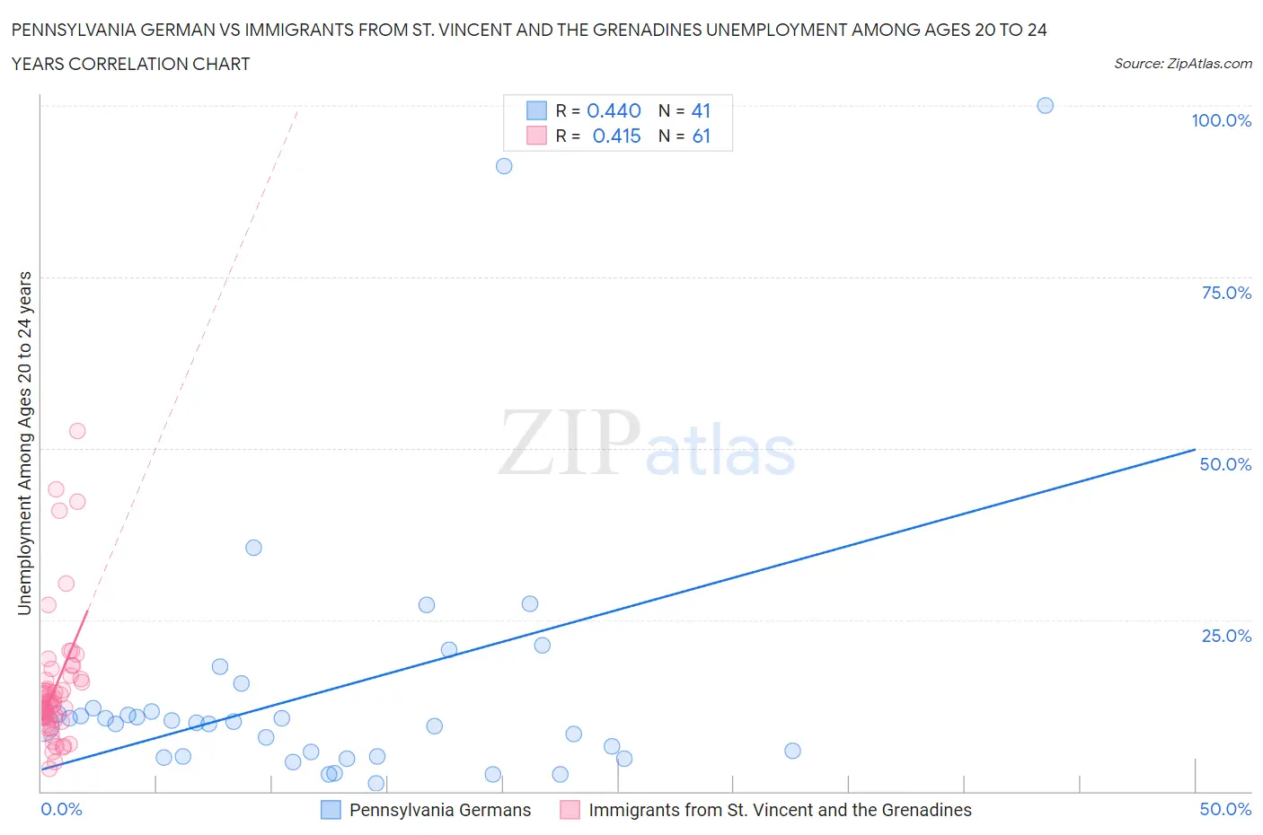 Pennsylvania German vs Immigrants from St. Vincent and the Grenadines Unemployment Among Ages 20 to 24 years