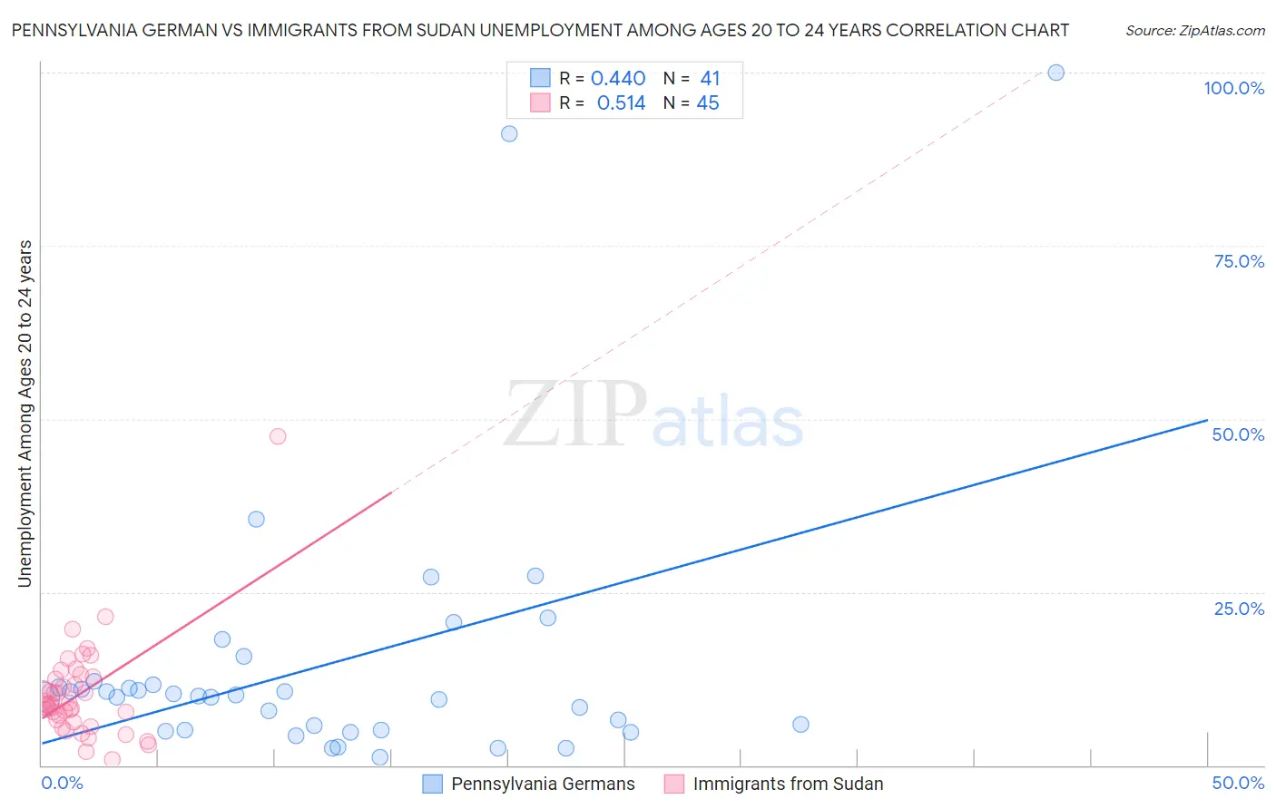 Pennsylvania German vs Immigrants from Sudan Unemployment Among Ages 20 to 24 years