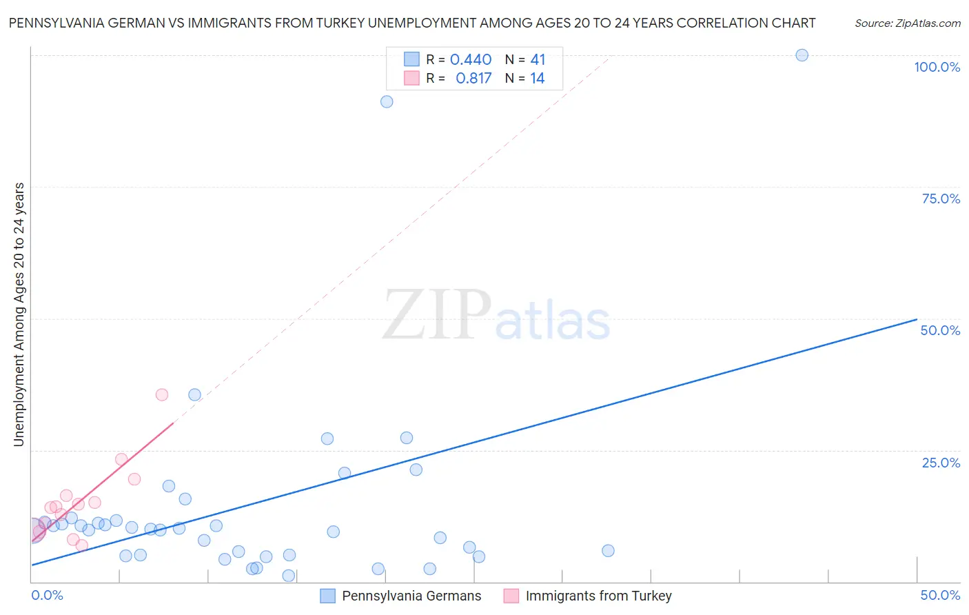 Pennsylvania German vs Immigrants from Turkey Unemployment Among Ages 20 to 24 years