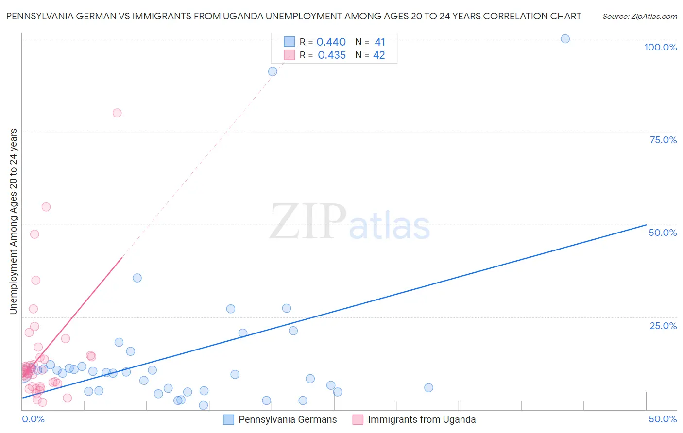 Pennsylvania German vs Immigrants from Uganda Unemployment Among Ages 20 to 24 years