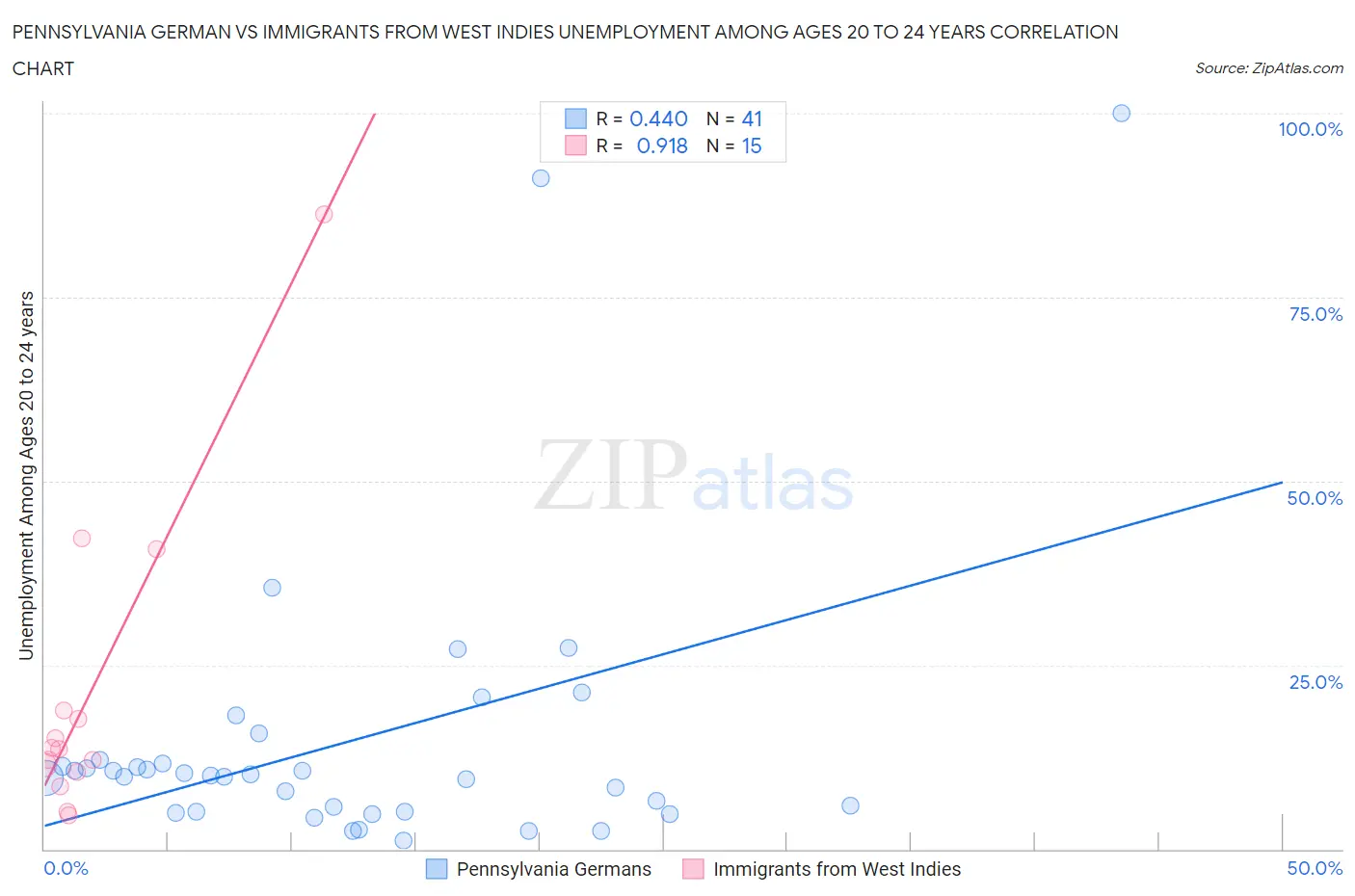 Pennsylvania German vs Immigrants from West Indies Unemployment Among Ages 20 to 24 years