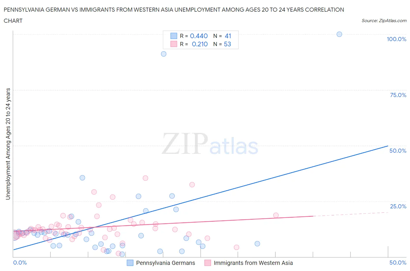 Pennsylvania German vs Immigrants from Western Asia Unemployment Among Ages 20 to 24 years