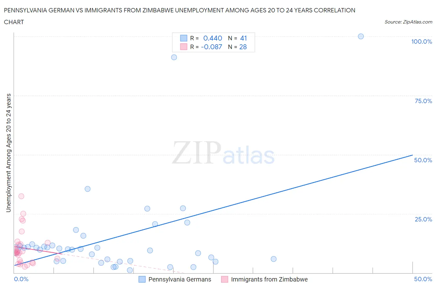 Pennsylvania German vs Immigrants from Zimbabwe Unemployment Among Ages 20 to 24 years