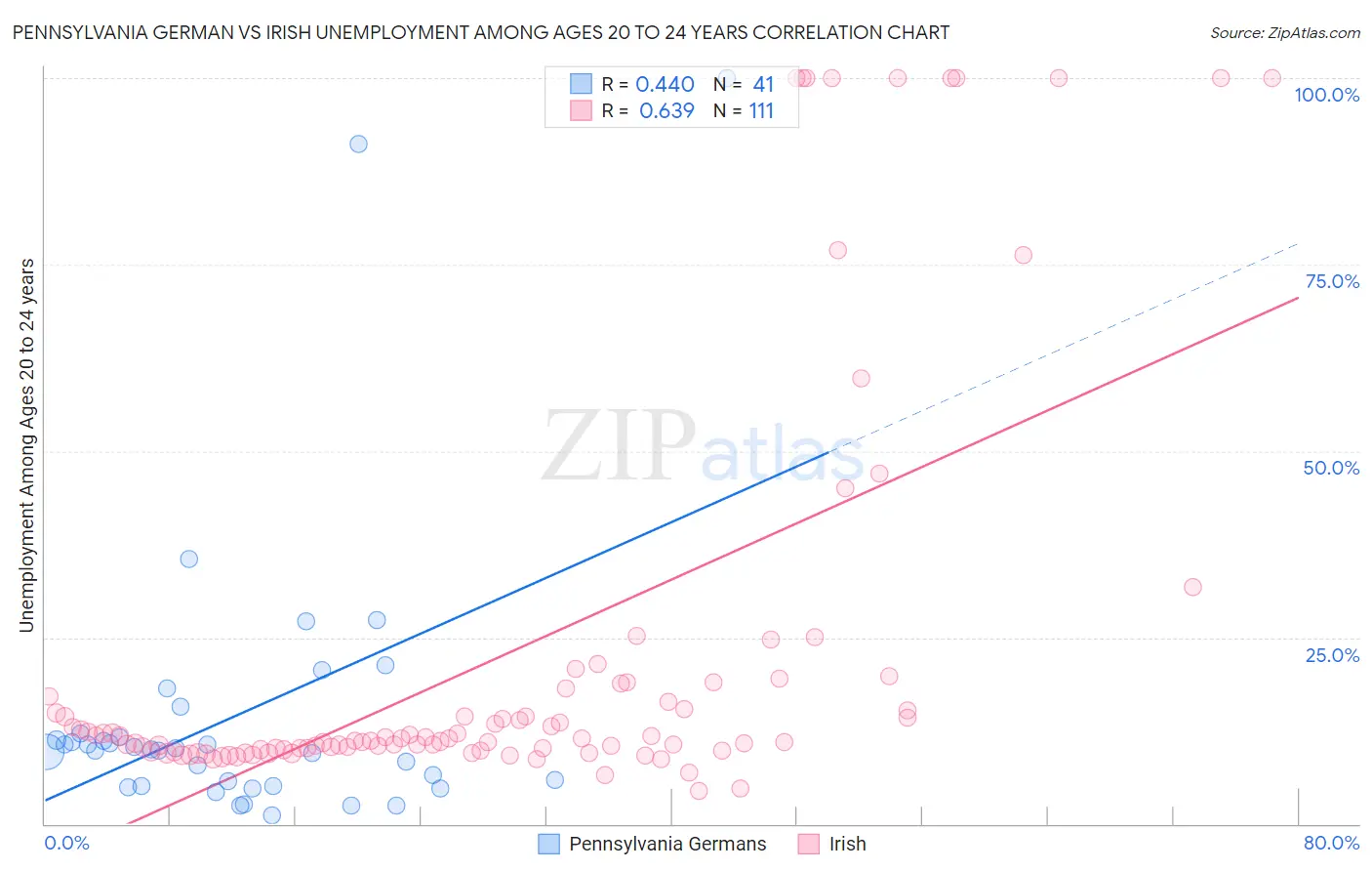 Pennsylvania German vs Irish Unemployment Among Ages 20 to 24 years