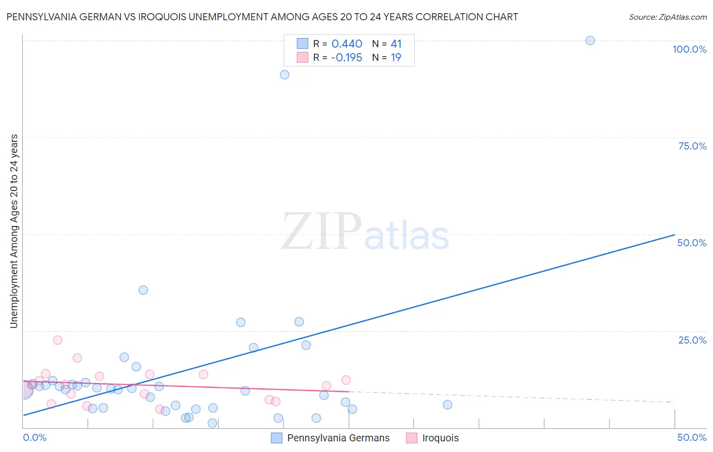 Pennsylvania German vs Iroquois Unemployment Among Ages 20 to 24 years