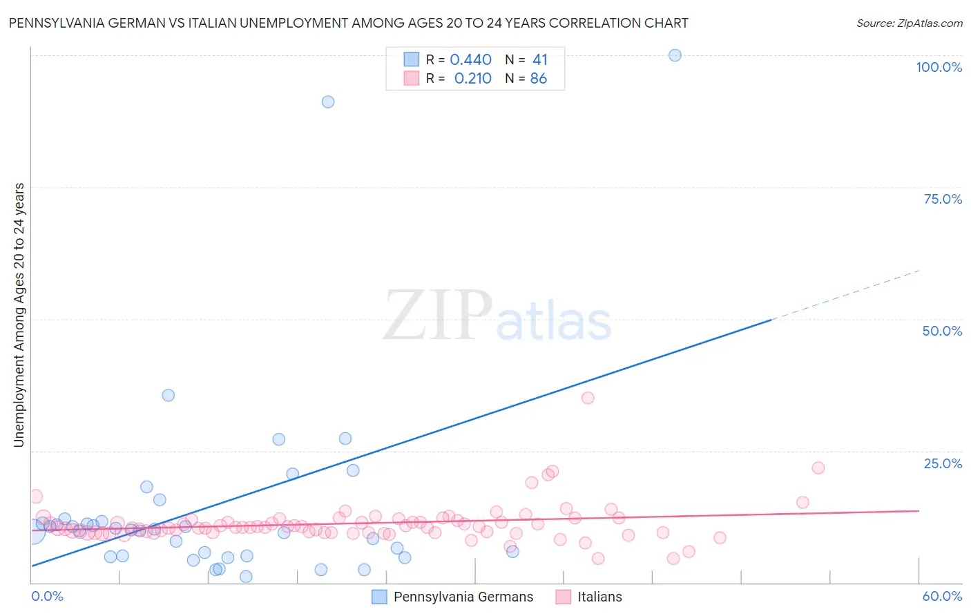 Pennsylvania German vs Italian Unemployment Among Ages 20 to 24 years