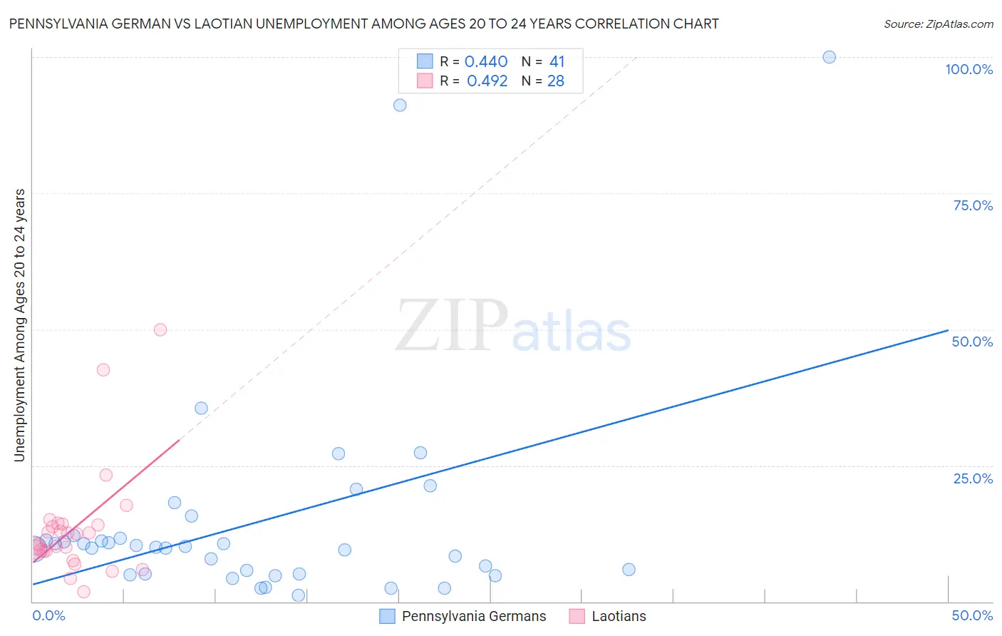 Pennsylvania German vs Laotian Unemployment Among Ages 20 to 24 years