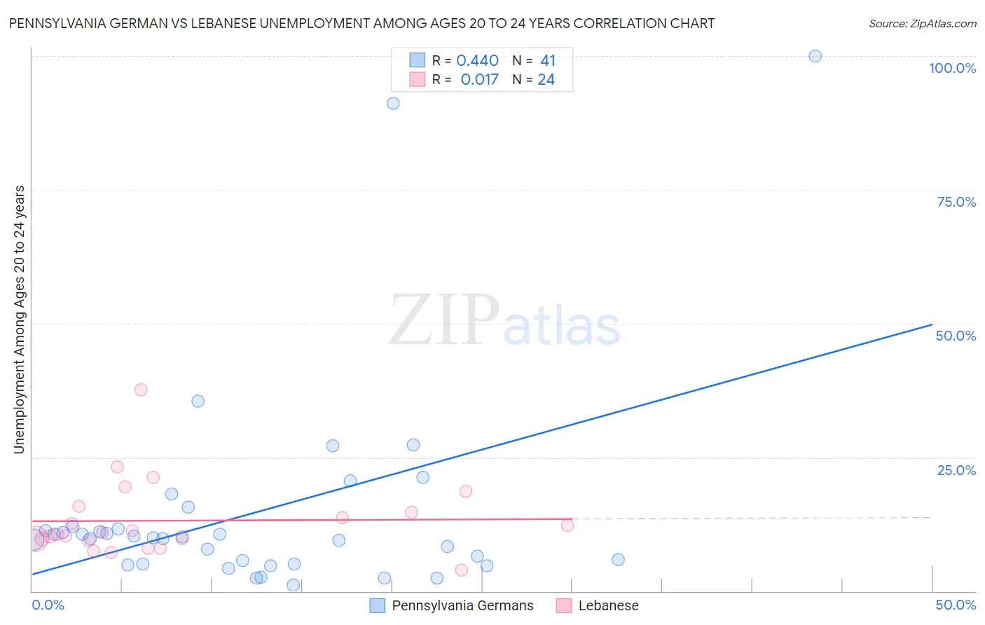 Pennsylvania German vs Lebanese Unemployment Among Ages 20 to 24 years