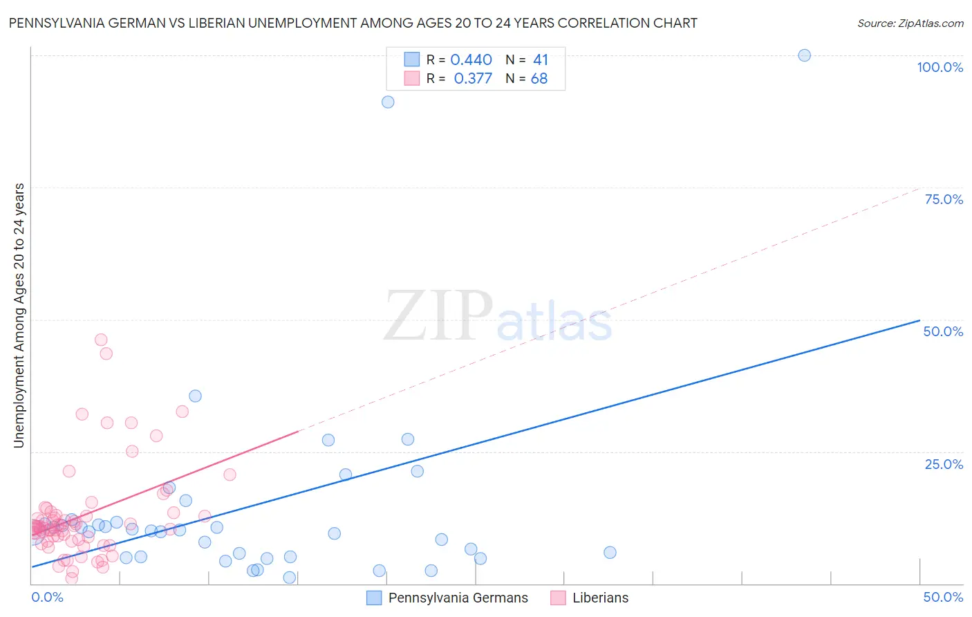 Pennsylvania German vs Liberian Unemployment Among Ages 20 to 24 years