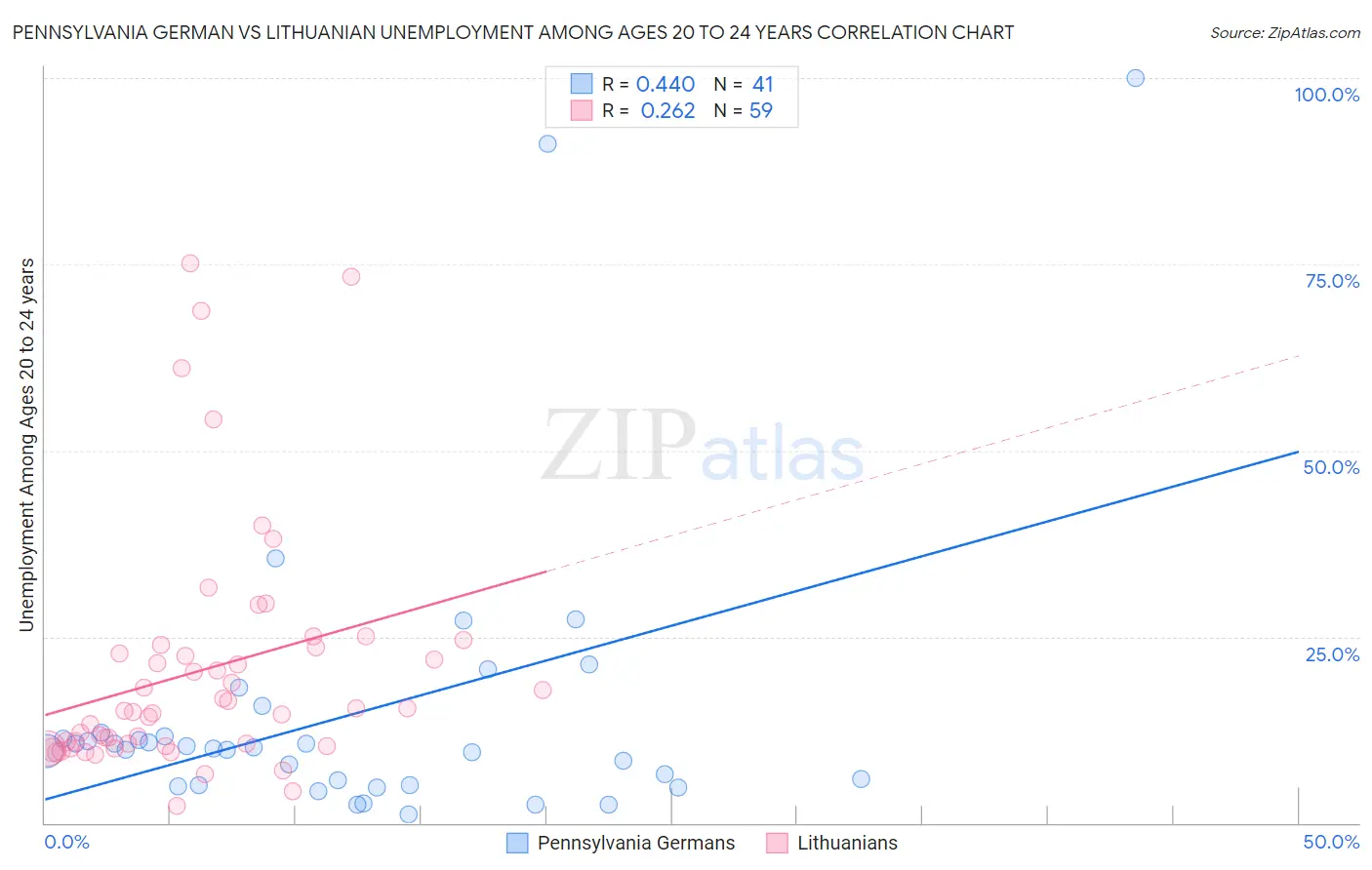 Pennsylvania German vs Lithuanian Unemployment Among Ages 20 to 24 years