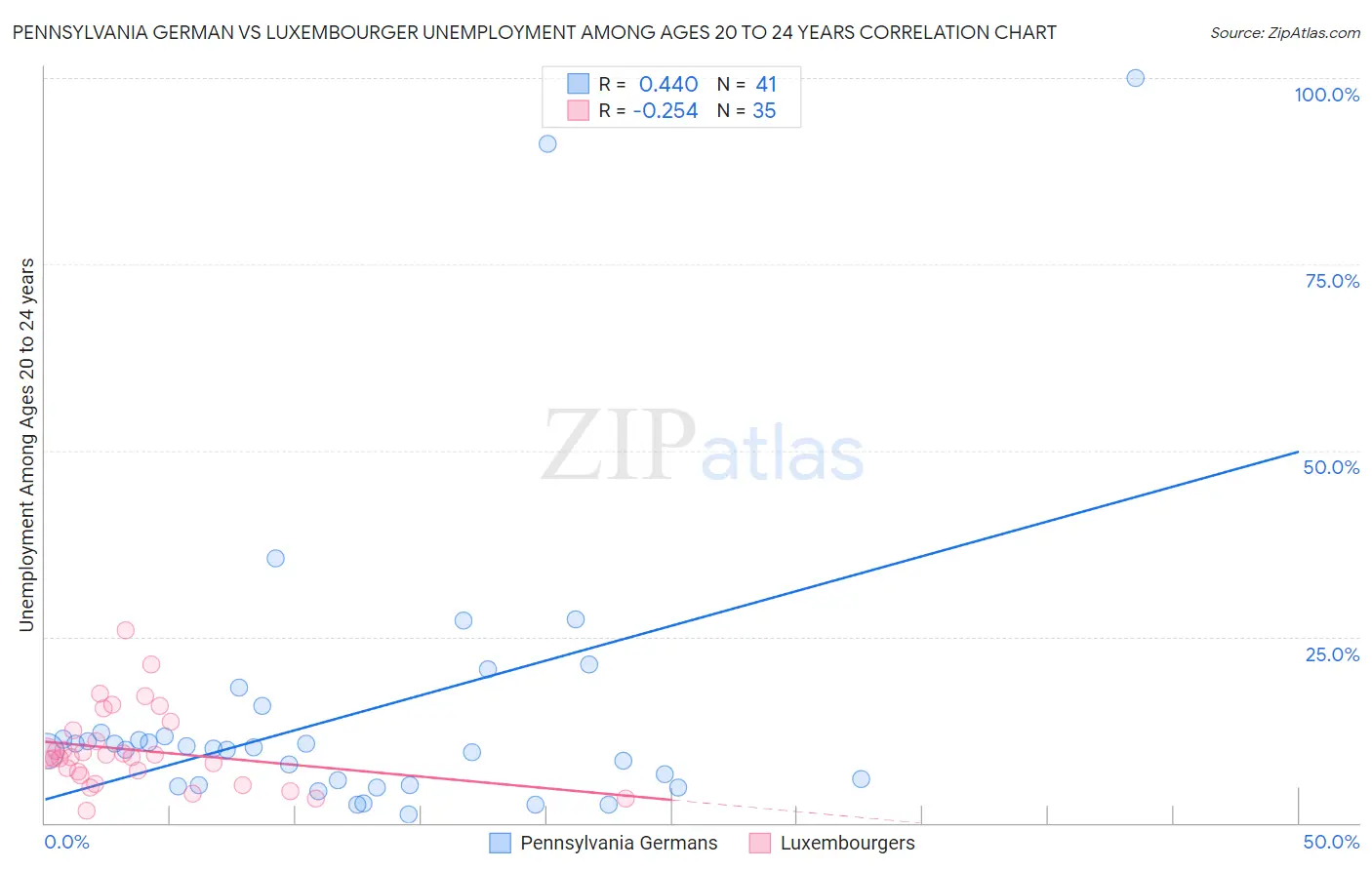 Pennsylvania German vs Luxembourger Unemployment Among Ages 20 to 24 years