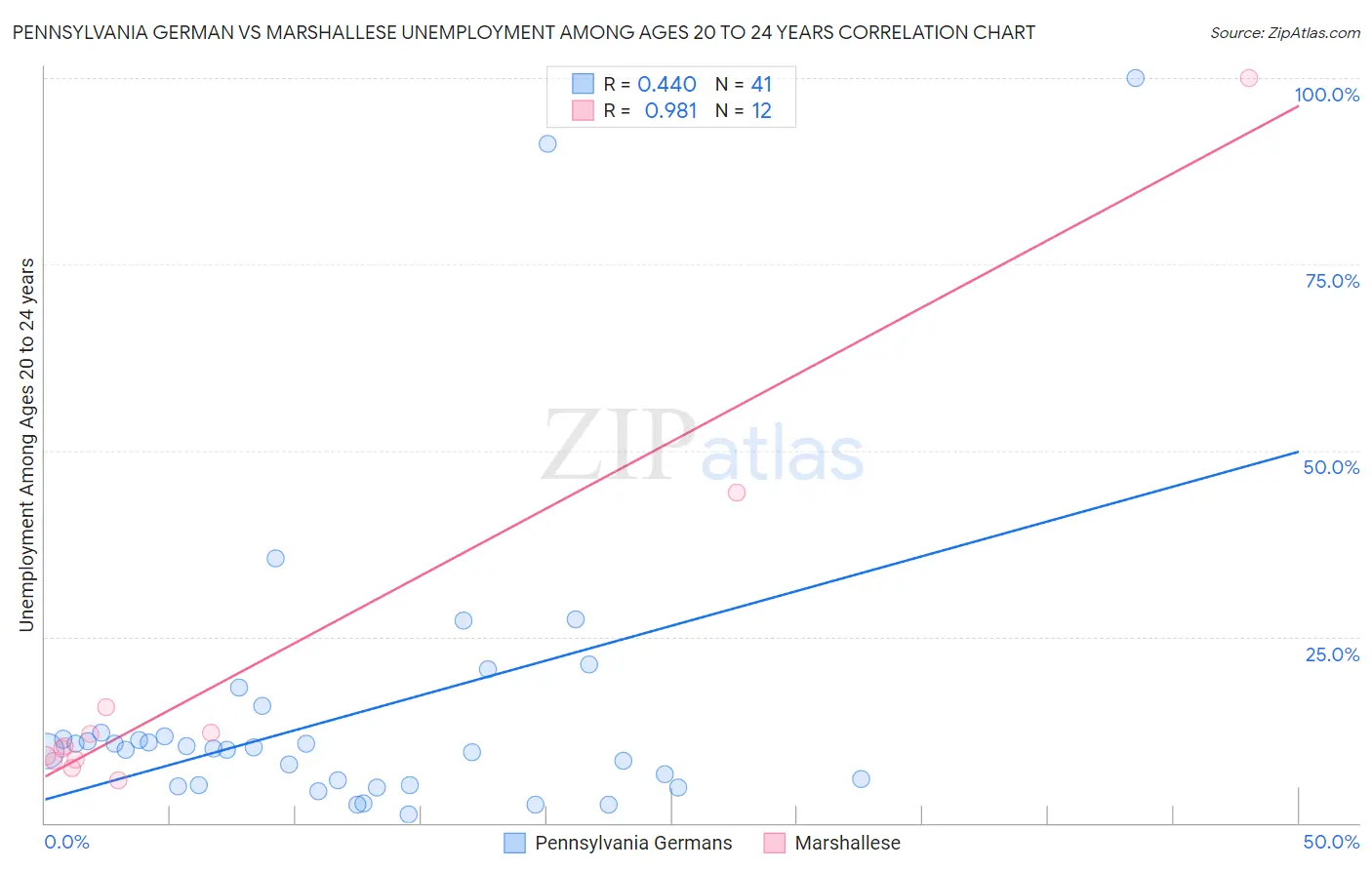 Pennsylvania German vs Marshallese Unemployment Among Ages 20 to 24 years
