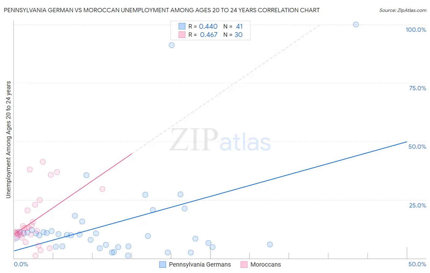 Pennsylvania German vs Moroccan Unemployment Among Ages 20 to 24 years