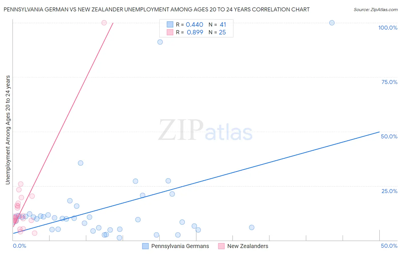 Pennsylvania German vs New Zealander Unemployment Among Ages 20 to 24 years