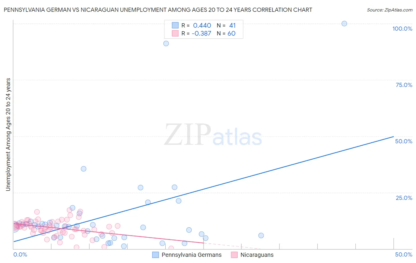 Pennsylvania German vs Nicaraguan Unemployment Among Ages 20 to 24 years