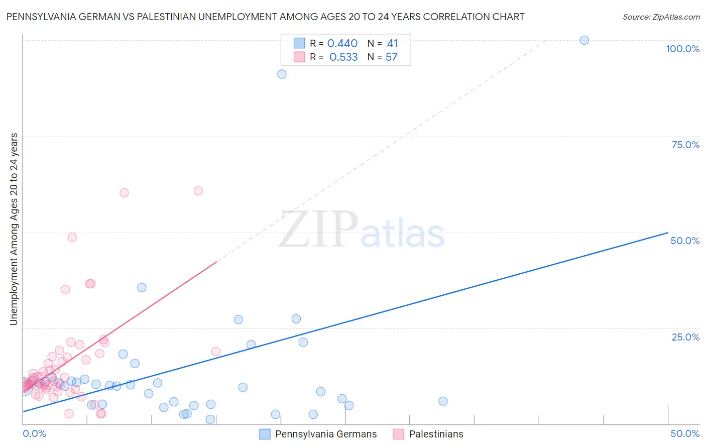 Pennsylvania German vs Palestinian Unemployment Among Ages 20 to 24 years