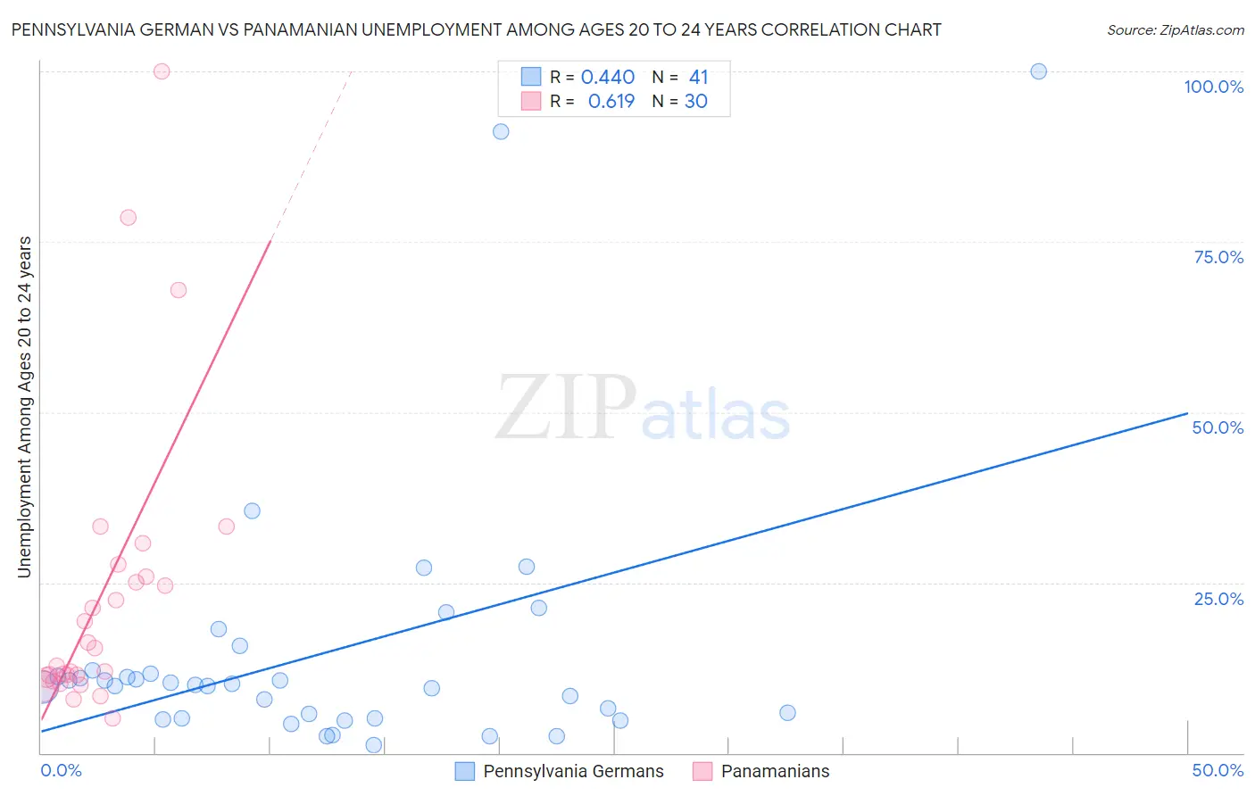 Pennsylvania German vs Panamanian Unemployment Among Ages 20 to 24 years