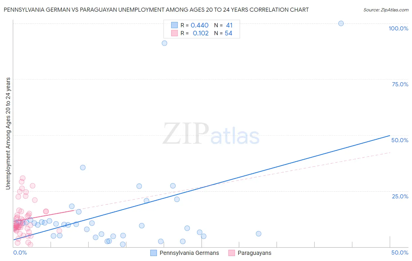 Pennsylvania German vs Paraguayan Unemployment Among Ages 20 to 24 years