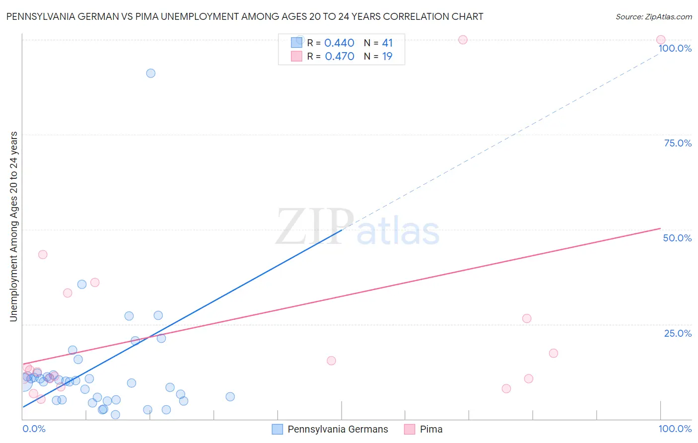 Pennsylvania German vs Pima Unemployment Among Ages 20 to 24 years